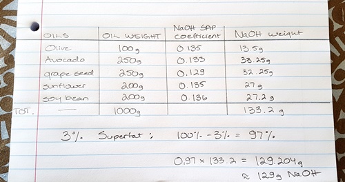 Lye Calculation Using A Saponification Chart Tutorial